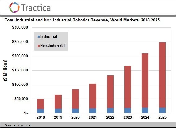 tractica's tweet photo. Global Robotics Revenue to Reach $248.5 Billion by 2025, as the Market for Non-Industrial Robots Maintains Strong Growth https://t.co/hN5tnnI76w #robots #robotics #industrialrobots #logisticsrobots #consumerrobot https://t.co/Tp41F7Td4b