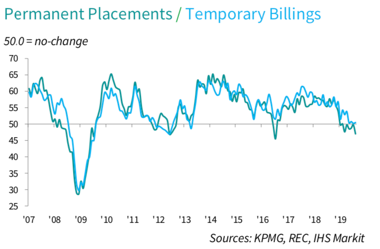 TempaGoGo's tweet photo. ⚠️Temporary billings growth stuck to a 75-month low.
⚠️Solid drop in permanent placements. 
⚠️Candidates supply declines further... 

... the sobering latest UK Report for Jobs from @RECPress, @KPMG and @IHSMarkit 

via https://t.co/IDhewPkyMx

#ukbusiness #uksmes #ukjobmarket https://t.co/pTzAvUDl06