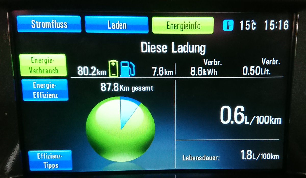 sympacharge's tweet photo. Opel #Ampera, Jahrgang 2012, bald 200'000km. Autobahnfahrt von #MesseZürich nach #Langenthal. Die seinerzeit von #Opel versprochenen 80km übertroffen. Nichts von #Reichweitenverlust! Am Ende eines #Autolebens gehen Batterien ins #SecondLife als #Solarstromspeicher! https://t.co/wQP7mhhvts
