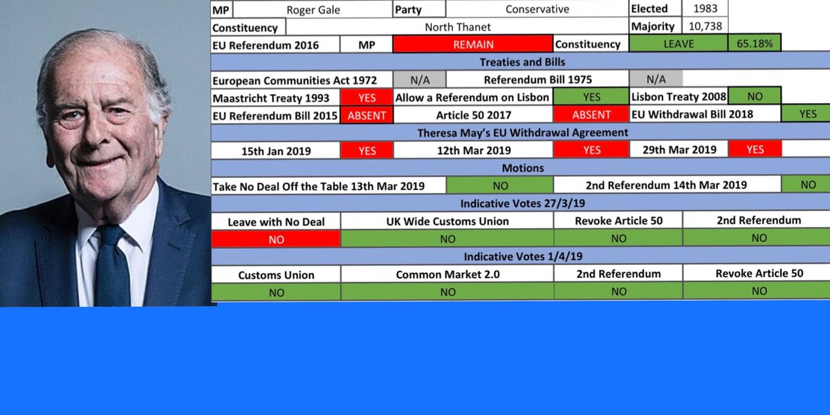 @SirRogerGaleMP 

#RogerGaleBrexit
#NorthThanet
#MaysDeal 
#BrexiteerInNameOnly 

209/645