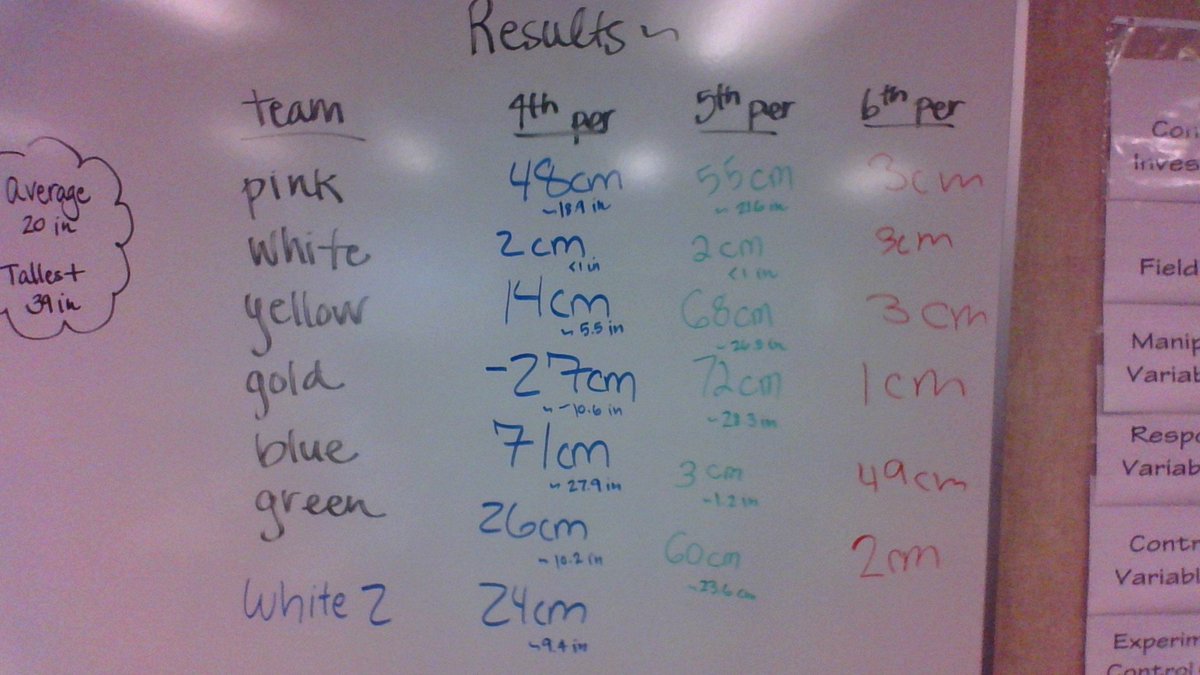 n_beddes's tweet photo. Forgot to post 6th period's winning group- congratulations to the blue group at 49 cm! #BioWithBeddes https://t.co/6OnitE2M2u