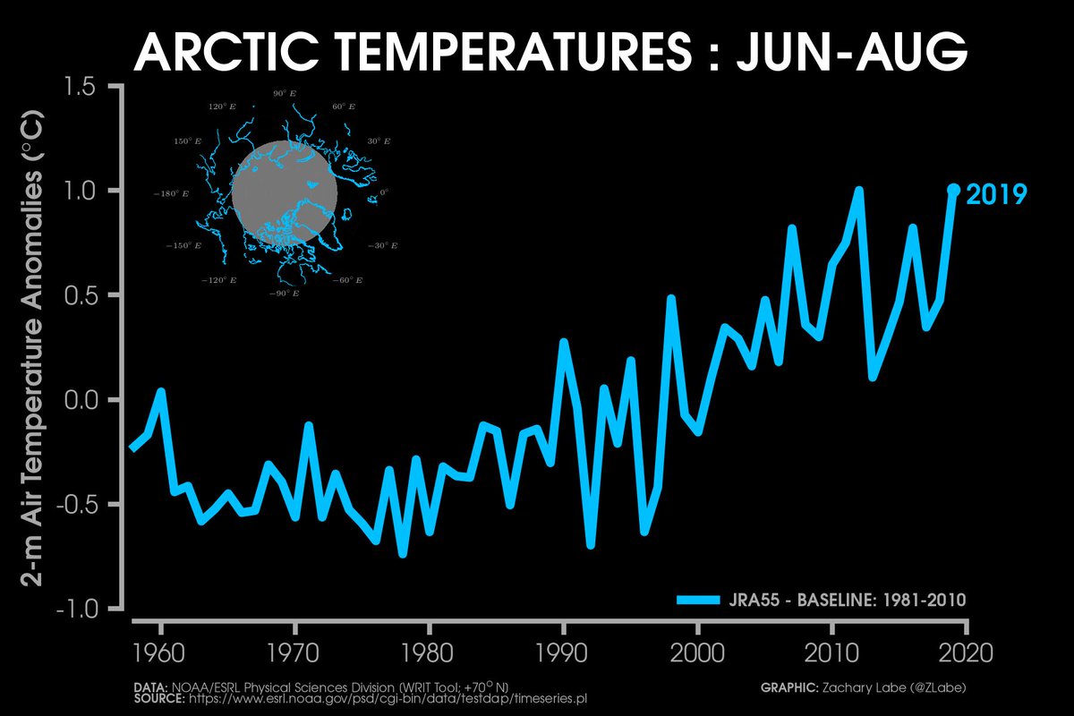 Line graph of summer temperature anomalies in the Arctic using JRA-55 data