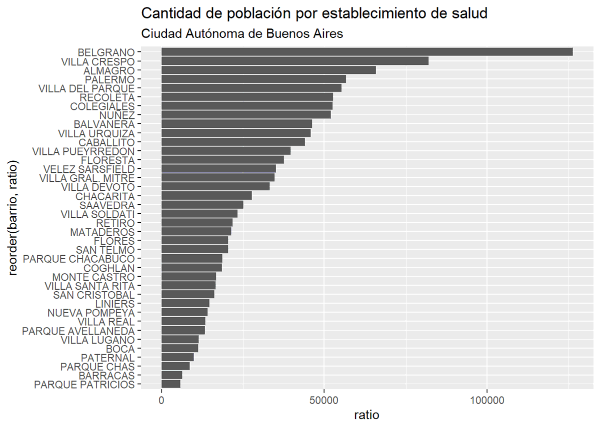 martinalalu's tweet photo. Análisis de accesibilidad a centros de salud en Buenos Aires.
#R + #DatosAbiertos . Hilo👇
Hay 114 Hospitales, CeSACs y Centros Médicos Barriales que dan cobertura (desigual en términos de estab/hab)
🥇Parque Patricios 
🥺 Belgrano https://t.co/Qc3FjwT2Nn