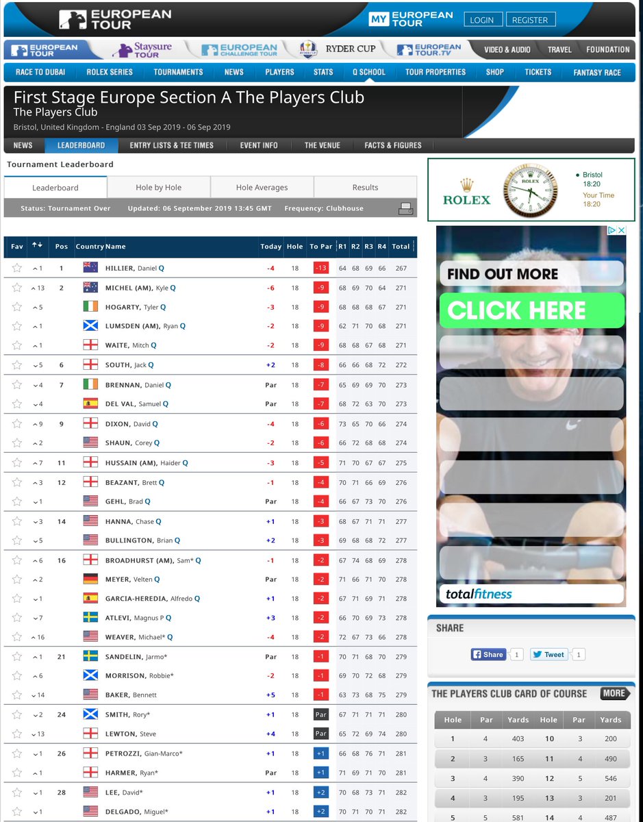 Amateur Golf Bible (@golfbible) on Twitter photo Well done to Daniel Hillier ๐ณ๐ฟ (-13), @kmichel96 AM ๐ฆ๐บ (-9), Ryan Lumsden AM ๐ด๓ ง๓ ข๓ ณ๓ ฃ๓ ด๓ ฟ (-9), <a href="/HedzH/">Hedz ๐๐พ</a> AM ๐ด๓ ง๓ ข๓ ฅ๓ ฎ๓ ง๓ ฟ (-5) and <a href="/Sambro2893/">Sam Broadhurst</a> AM ๐ด๓ ง๓ ข๓ ฅ๓ ฎ๓ ง๓ ฟ (-2) who have all qualified from the First Stage @ETQSchool event <a href="/TPCGreens/">The Players Club</a>.
Full Results: bit.ly/2ks31xc Well done to Daniel Hillier ๐ณ๐ฟ (-13), @kmichel96 AM ๐ฆ๐บ (-9), Ryan Lumsden AM ๐ด๓ ง๓ ข๓ ณ๓ ฃ๓ ด๓ ฟ (-9), <a href="/HedzH/">Hedz ๐๐พ</a> AM ๐ด๓ ง๓ ข๓ ฅ๓ ฎ๓ ง๓ ฟ (-5) and <a href="/Sambro2893/">Sam Broadhurst</a> AM ๐ด๓ ง๓ ข๓ ฅ๓ ฎ๓ ง๓ ฟ (-2) who have all qualified from the First Stage @ETQSchool event <a href="/TPCGreens/">The Players Club</a>.
Full Results: bit.ly/2ks31xc