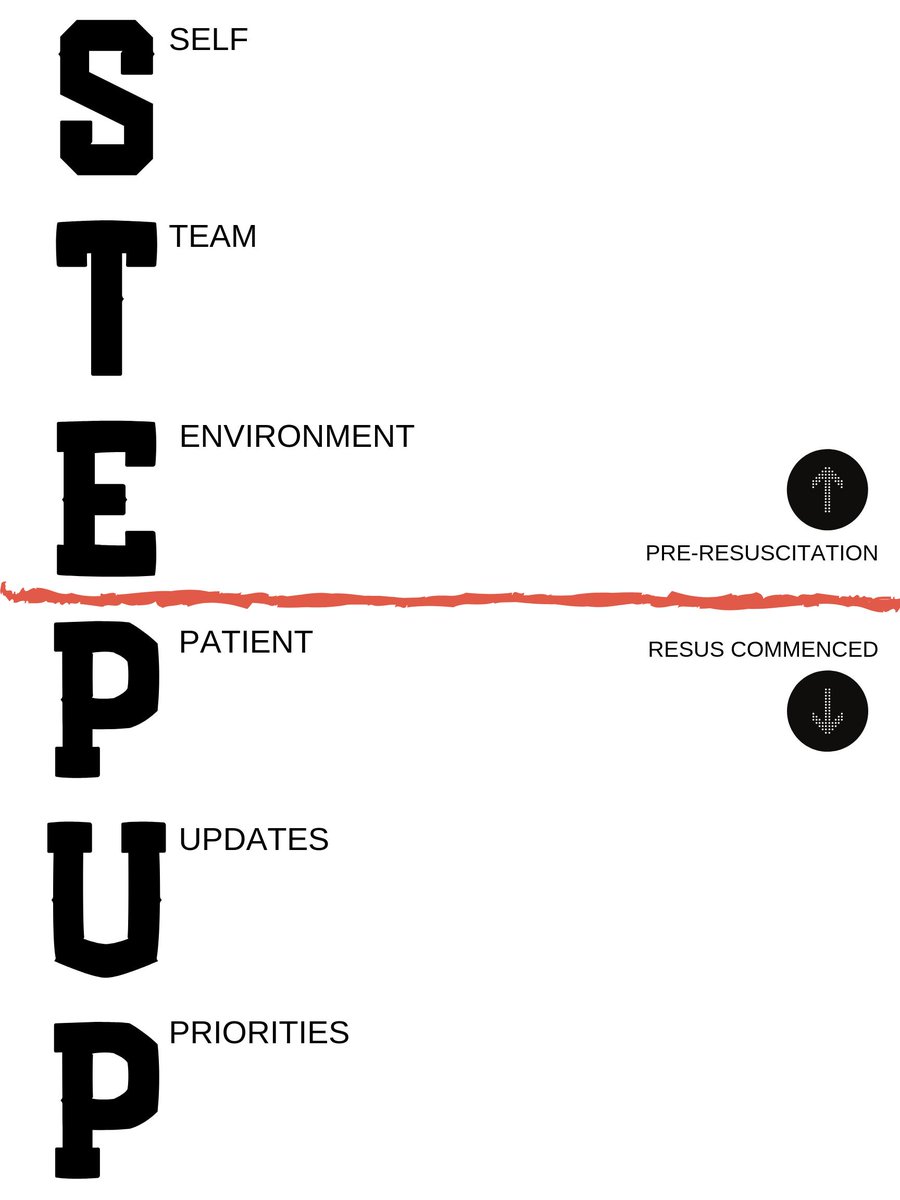 Beta versions of the STEP UP visual aid and debrief tool, to be featured at @ToResus this coming week; Follow hashtags: #resusTO #ZeroPointSurvey