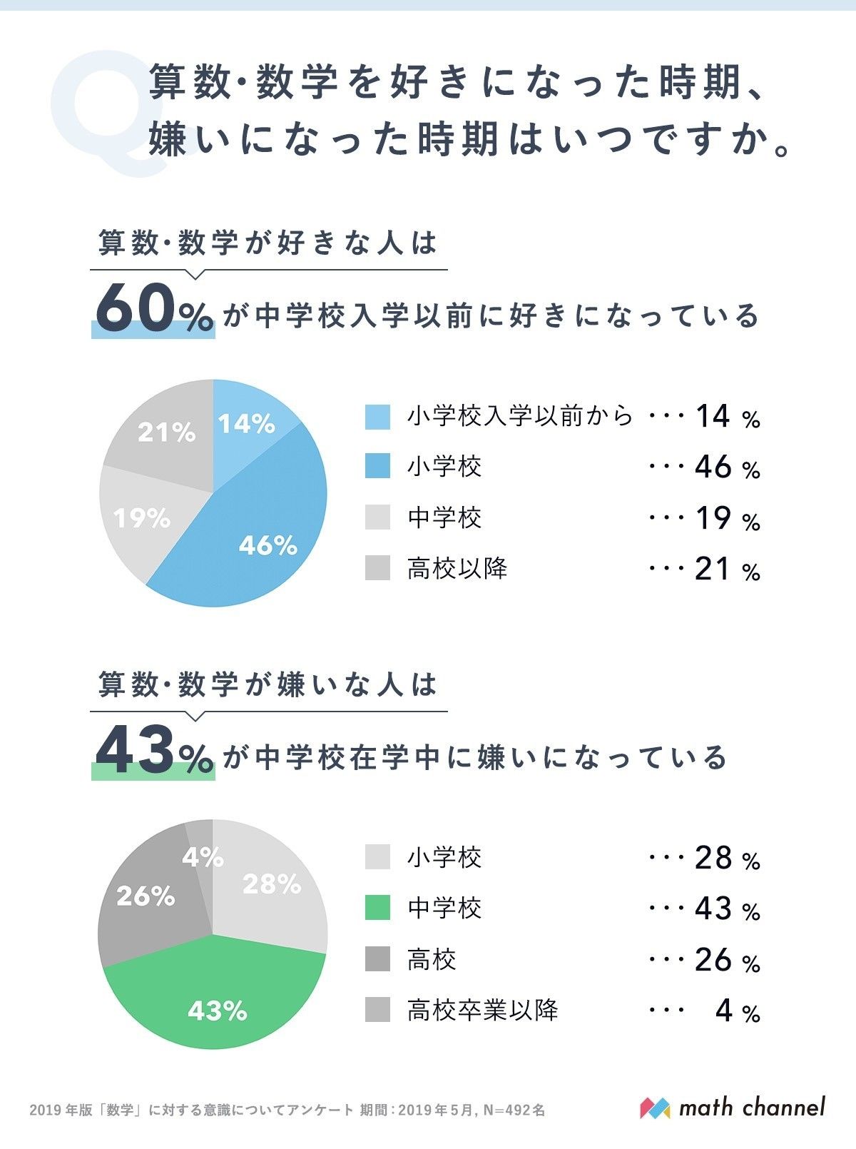 ぬん Twitter પર 好きになる人は 中学以前から 嫌いになる人は中学から 算数 数学が好き な人は 74 が大人になっても数学 算数を仕事やプライベートで利用している これは給料分布に影響しているだろうか 数学 算数 数学好き のスタートは60