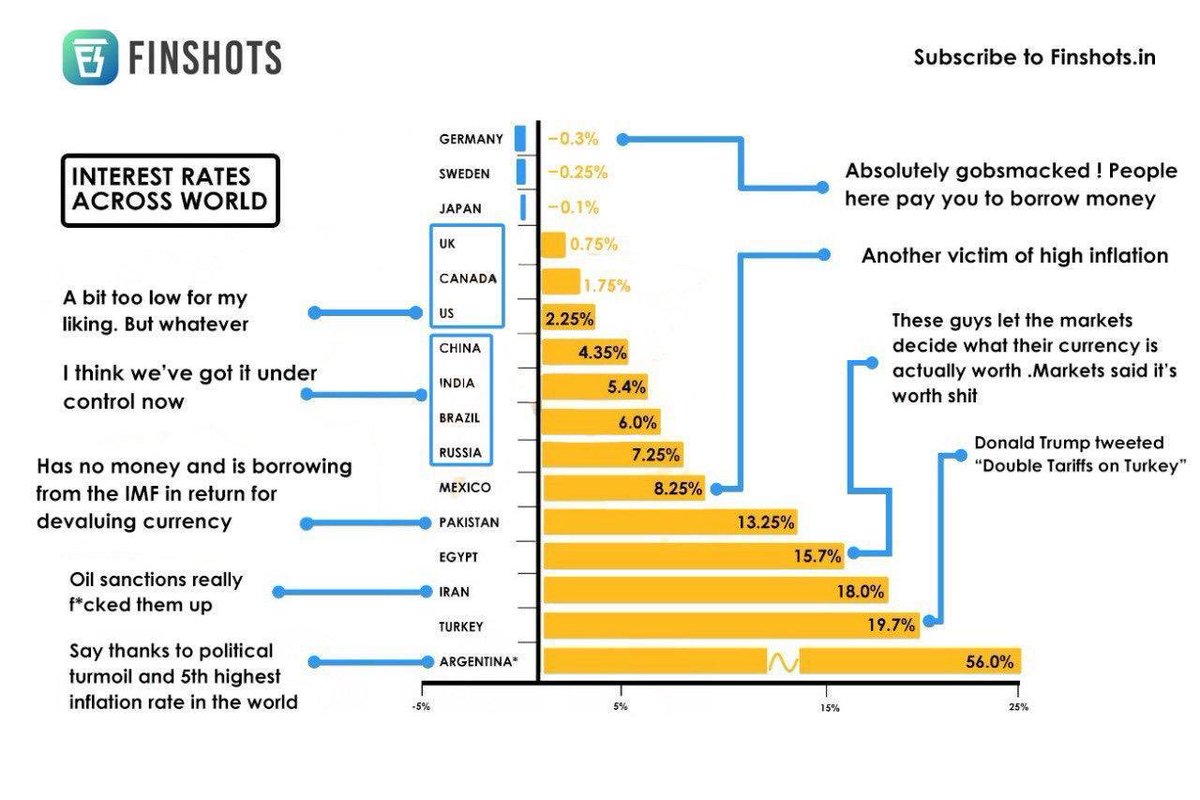 pranjalkachhwah's tweet image. Interest Rates Across the World 🌎 #completeview