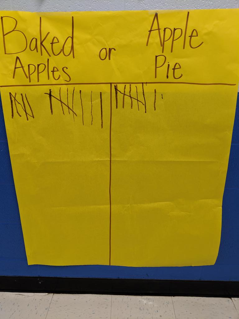 abidocious2015's tweet photo. "How to Make Apple Pie and See the World" is our text this week so today we tasted fried apples &amp; apple pie.
We used our 5 senses with the apples, we learned about Johnny Apple Seed, we created apples &amp; we made tallies of our favorites!
#ccsdtn  #pesmagnet1920 #cheathammagic https://t.co/txfLBFzIFM