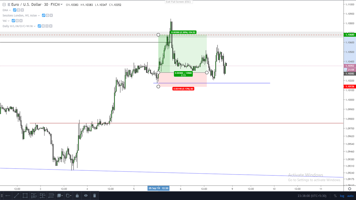 Weekly Trade Results Thread : $Gbpusd Long Trades = 11.3R $Eurusd Long Trade = 2.7R $Usdcad Short Trade = 3.2R $Usdchf short Trade = -1RTotal Reward = 16.2RFew other trades as well but forgot to shared not added on this twitter journal record, try to share more trades from now.