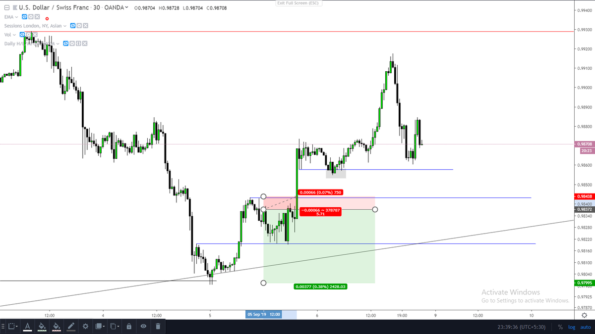 Weekly Trade Results Thread : $Gbpusd Long Trades = 11.3R $Eurusd Long Trade = 2.7R $Usdcad Short Trade = 3.2R $Usdchf short Trade = -1RTotal Reward = 16.2RFew other trades as well but forgot to shared not added on this twitter journal record, try to share more trades from now.