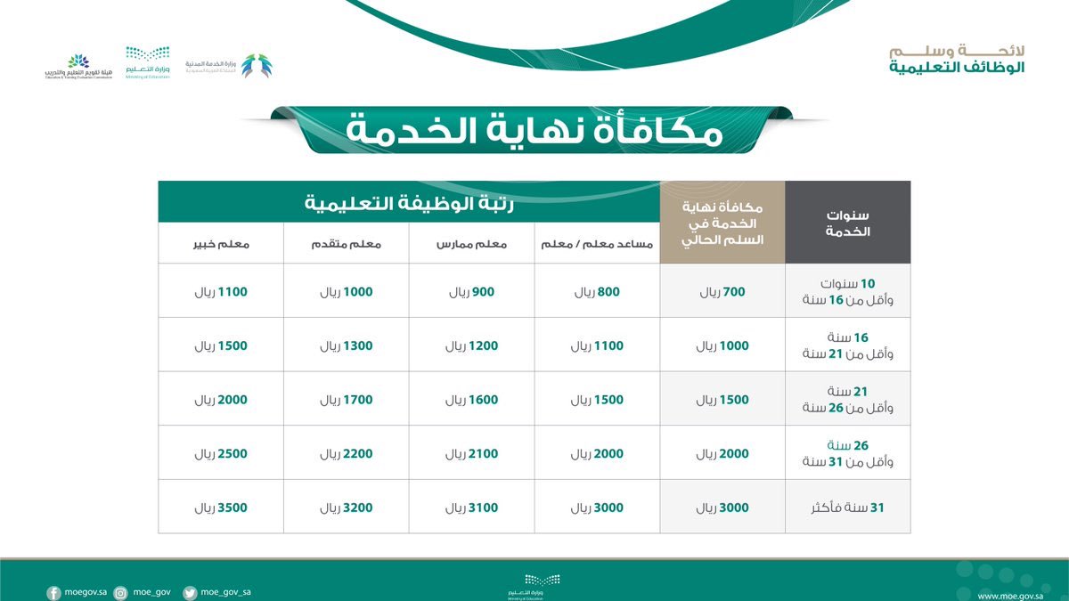 التقاعد كم راتب نظام التقاعد