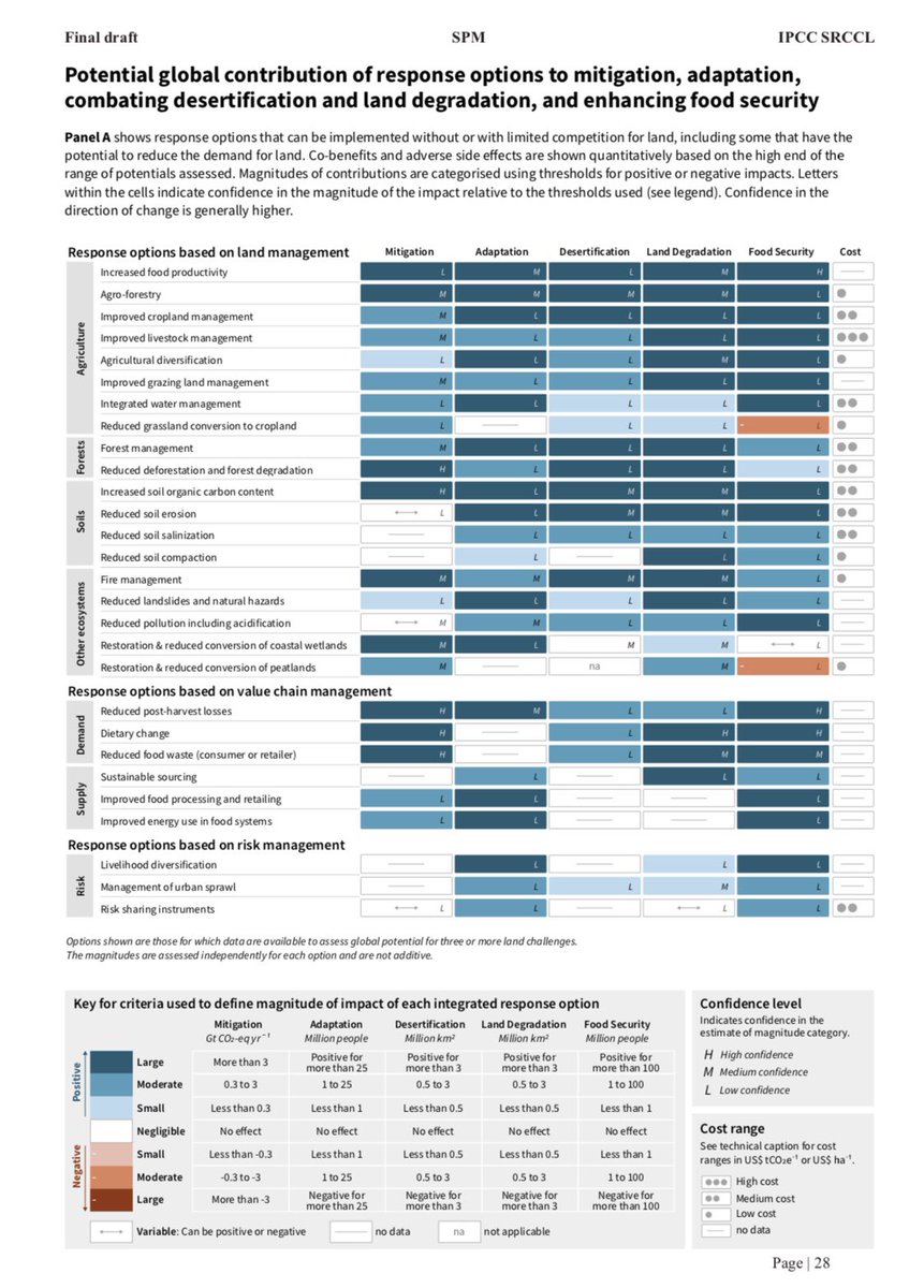 Cette productivité mise en avant dans le dernier rapport du GIEC.Figure SPM 3A :  https://ipcc.ch/srccl-report-download-page/Le but étant de minimiser l'espace agricole nécessaire pour fournir l'alimentation.(6/n)