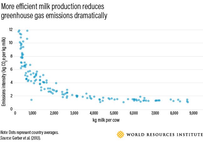 Pour les Gaz à Effet de Serre liés à la forme d'élevage, je remets 2 figures issues du rapport WRI qu'on ne peut taxer de complaisance. https://wrr-food.wri.org (25/n)