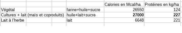 En refaisant les calculs présentés au dessus, on obtient les valeurs de calories et protéines à vocation alimentation humaine suivantes :(23/n)