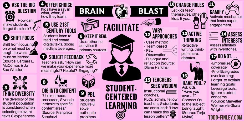 Seesaw's tweet photo. This infographic by @finleyt is giving us *so* many ideas for creating a more student centered learning environment. Do you agree/disagree with these tips? https://t.co/n9n9yyRe1g