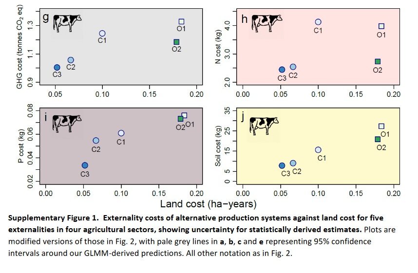 3 fois plus de surfaces en Agribio qu'en conventionnel pour la même production de lait, c'est ce qu'on retrouve dans la figure 1 de cette publication scientifique. https://nature.com/articles/s41893-018-0138-5#Sec15(31/n)