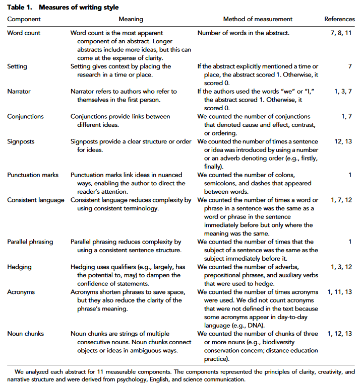 Want to get cited more? This study shows that higher quality writing leads to higher impact factors. Take a look at the 11 elements of good paper writing for some hints.. pnas.org/content/pnas/1…