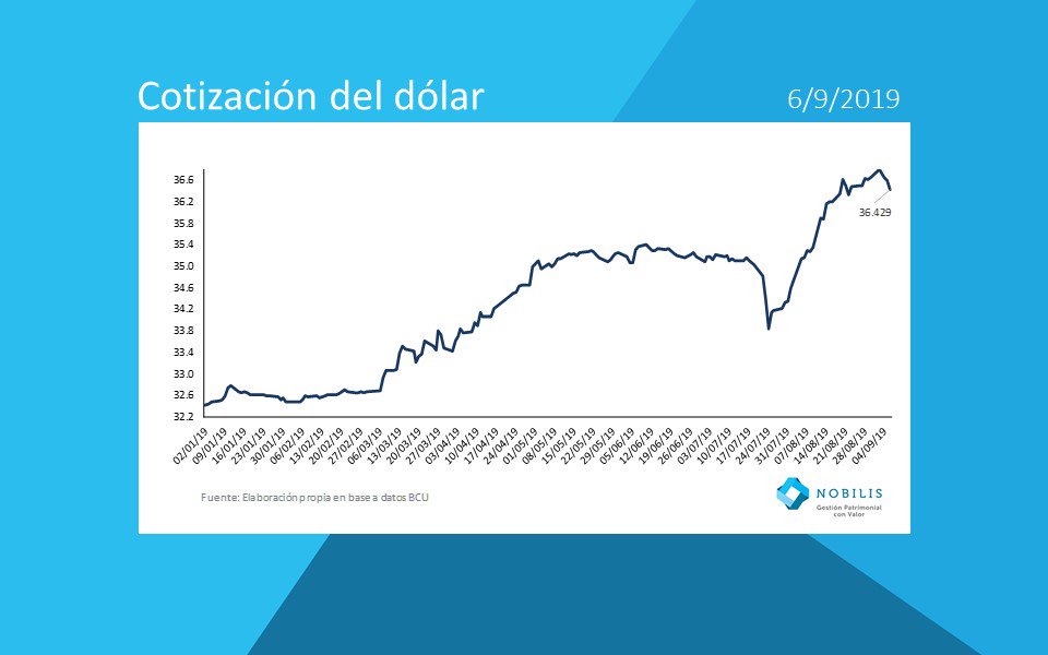NobilisUY's tweet photo. #NobilisHighlightsUruguay:
El dólar cierra la semana en $36,429 el menor nivel en dos semanas. El #cepodeMacri parece haber traído calma a nuestro vecino y ahora a nuestro país. Los instrumentos en moneda nacional y en dólares no registraron grandes variaciones en la semana. https://t.co/WnatTRU774