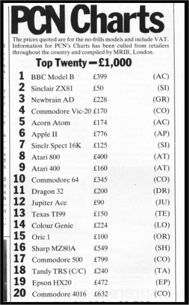 JudgeDrokk's tweet photo. The UK 'computer sales chart" for March 1983. Obviously the UK Government has just put an order in for BBC Model B's that week...  surely?  
The #C64 has pretty much just trickled into shops and YES it was EXPENSIVE! https://t.co/LyKFsjqfev