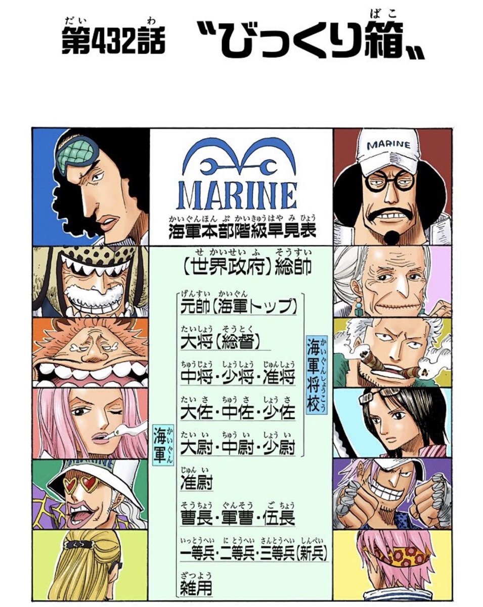 One Piece考察 No Twitter One Piece 956話 考察 サボのことを兄様というステリー に何故か感動した今回 そしてコビーがまた階級を上げ 少将に 成長が目まぐるしい そしてさらに大事件 王下七武海撤廃 第69話に初めてその言葉が出たので実に7話揺るがなかっ