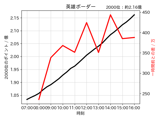 流 第47回古戦場 各ボーダー推移 英雄 387 8万 5万位 1万 10万位 47 3万 16万位 21 6万 25万位 6 5万 35万位 1 9万