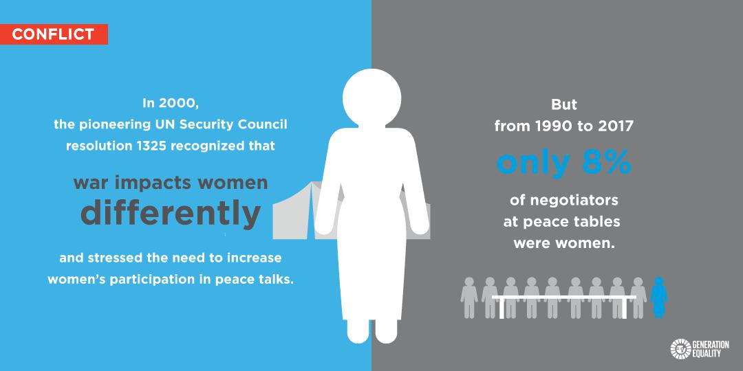 When women are included at peace tables, it can improve outcomes before, during, and after conflict. 

Yet, women's participation in peace processes is systematically low. #PeaceDay #UNGA