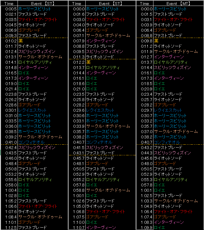 Zen Suzuka Ultima ランク上位者3名の ナイト開幕スキル回し5 08 オールスターポイント累計が多いナイトさんから 大きなフェーズ移行がない2層データ 点線は薬ゾーンです ランク最上位の左列の方は この後も4ロイエを使用してないです なお