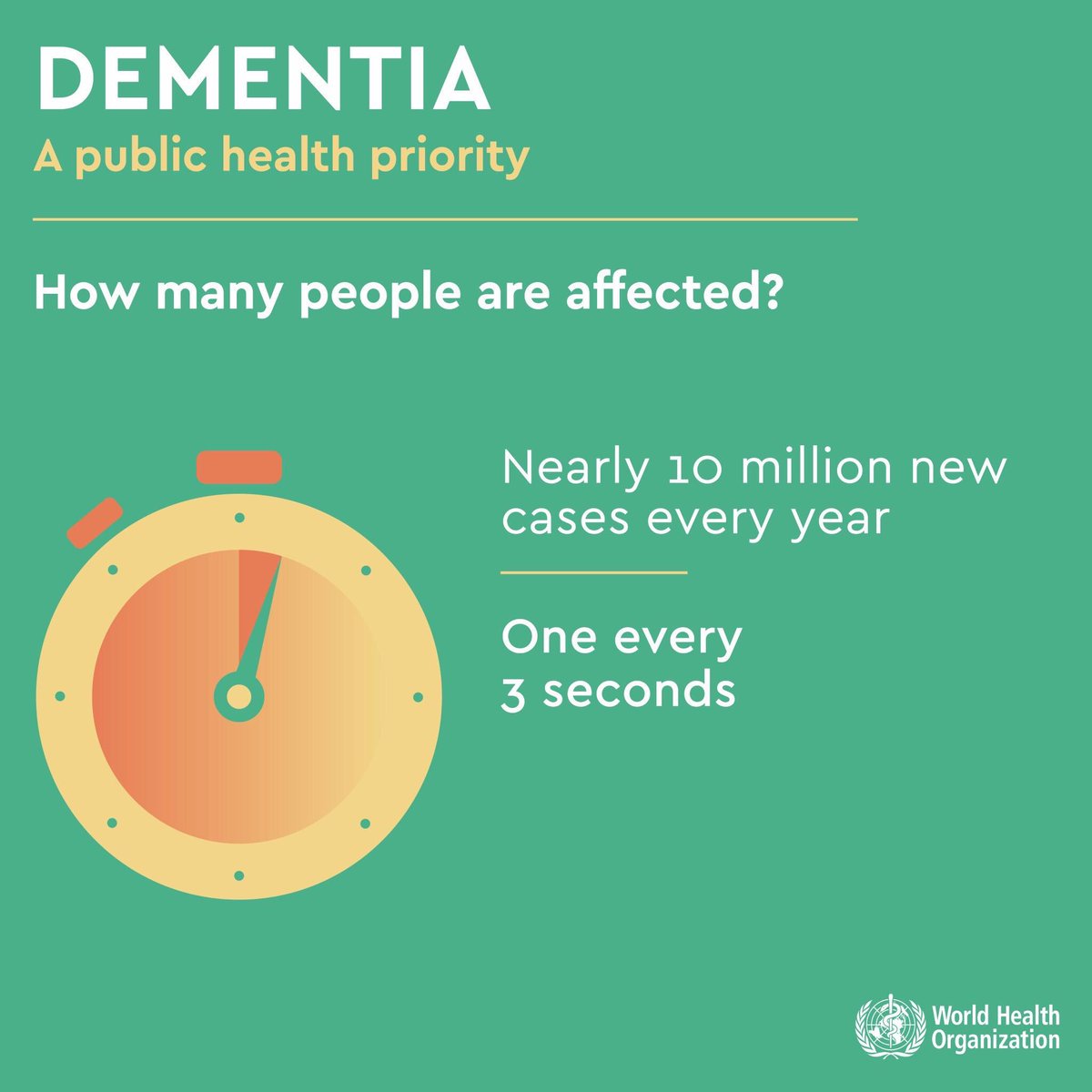 WHO's tweet photo. There are nearly 10 million new cases of #dementia every year.

That's one case every 3 seconds

More 👉🏼 https://t.co/aqUGIRBoPz

#WorldAlzheimersDay https://t.co/KRPNbkYCI5