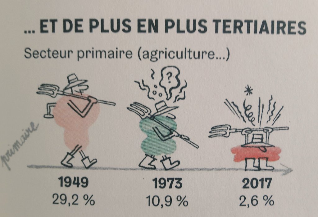 <a href="/ericfotto/">eric fottorino</a> <a href="/zadiglemag/">Zadiglemag</a> <a href="/Manonpaulic/">Manon Paulic</a> Les agriculteurs : 15% des actifs en 1962 et 1,5% en 2018 (10 fois moins) . Et l'agriculture mobilisait près de 30% des emplois en 1949 et... 2.6% en 2017 🚜🌱🐄🌾🐏🐐🏡🤔