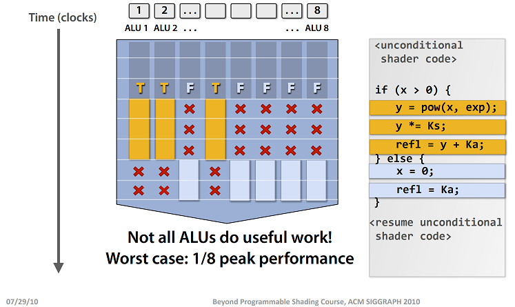 MarcPilgaard's tweet photo. Shader tip: If you are in doubt whether to remove an if-statement from your shader a good rule of thumb is to only consider removing those with an "else" condition as they tend to have poorer performance.
In-depth resource: https://t.co/97lJQ9w4Gv
#gamedev #indiedev #dkgame https://t.co/Oa2JboSusi