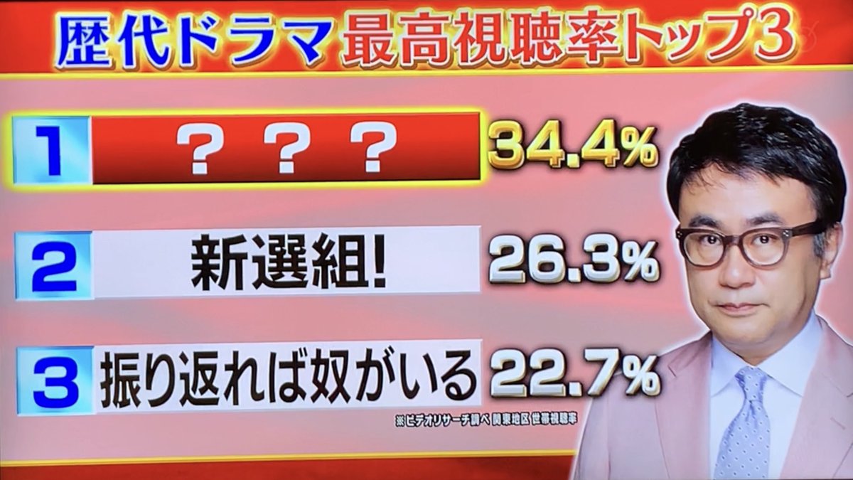 ウェハ スラムダンク初心者 凄い 古畑任三郎って34パーも取ってたのかw まぁ面白かったもんねぇ ちなみに 先週 記憶にございません 観にいったけど僕は微妙でした つまらなくはなかったけど あの手のわざとらしい演出はどうも苦手 三谷映画って