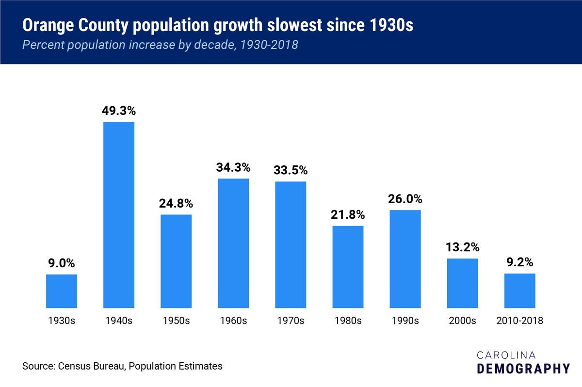 ncdemography's tweet photo. @CarolinaChamber At 9.2%, Orange County’s population growth from 2010 to 2018 has been slower than any other decade since the 1930s. This has also marked the slowest decade of growth for the three incorporated places in Orange County – Chapel Hill, Carrboro, and Hillsborough. #chcsotu https://t.co/mmaQ46v2iQ