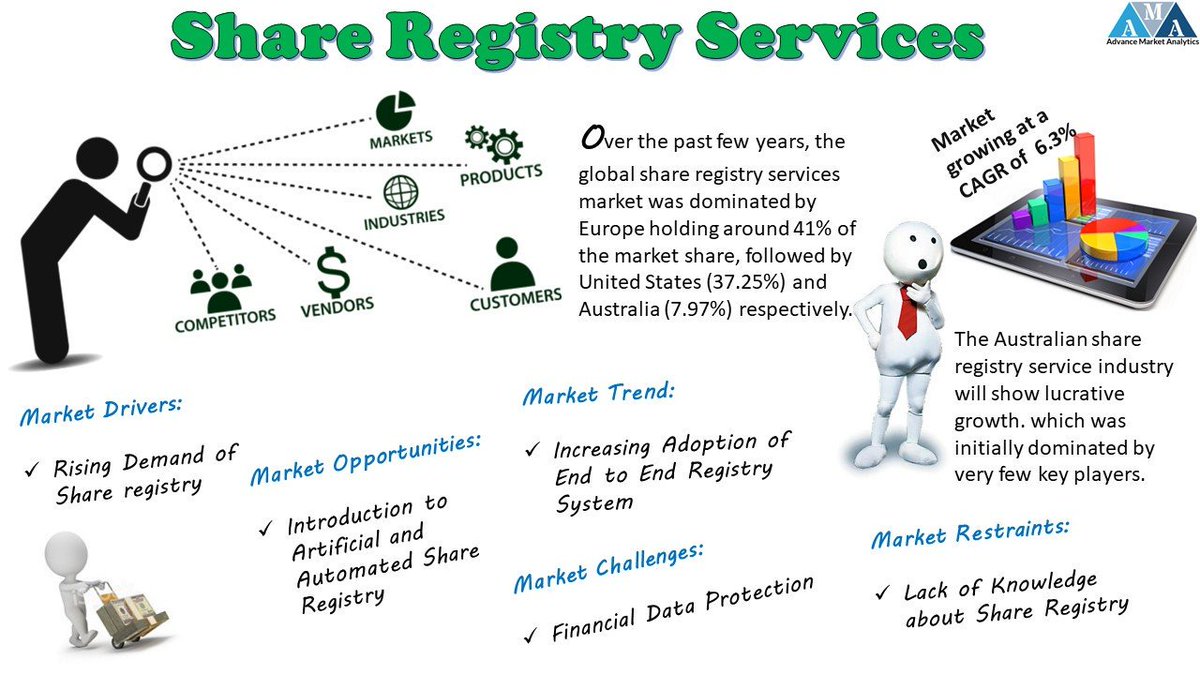 Why Share Registry Services Market may Skyrocket: Study  Revealed which Players may turn Game
#shareregistryservices #shareregistry #registry #AMA_R #MutualFundServices #Registry

Stay Tune for more update:  bit.ly/2X3VIdk