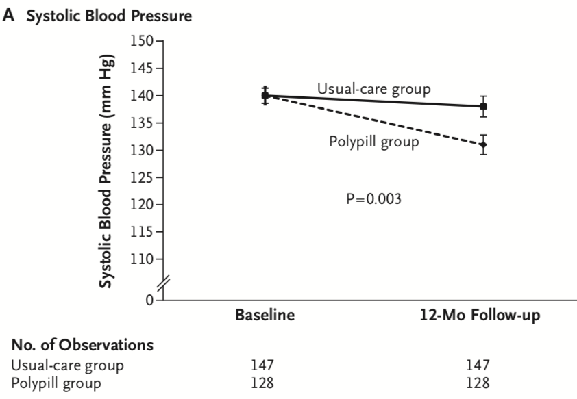DrTomFrieden's tweet photo. Important study on polypill @NEJM https://t.co/lD7f1VzUu7. Much better control of BP and cholesterol. FDCs for HTN are standard of care and should be more widely available - and less expensive. #ControlHTN https://t.co/h0Ywb0rBBL