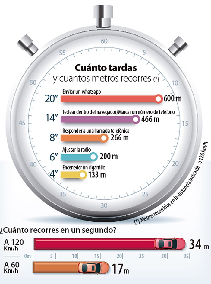 DGTes's tweet photo. En enviar un whatsapp puedes tardar una media de 20 segundos. Si lo haces mientras conduces a 120km/h recorres ¡¡600 metros a ciegas!! #CampañaControlDistracciones 
16-22 septiembre. https://t.co/1BhgmuKkbh