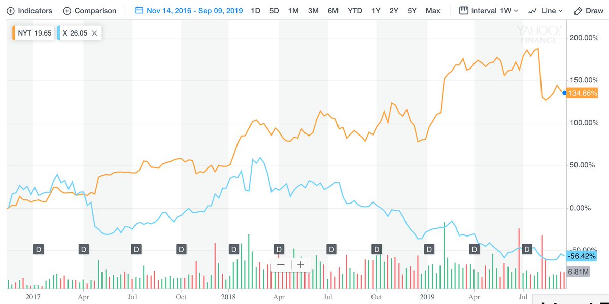carlquintanilla's tweet photo. Stock performance since Election Day, 2016:

* NYTimes: up 135%.
* US Steel: down 56%

$NYT $X 
(via @TBPInvictus)
https://t.co/XKPFbdnon7