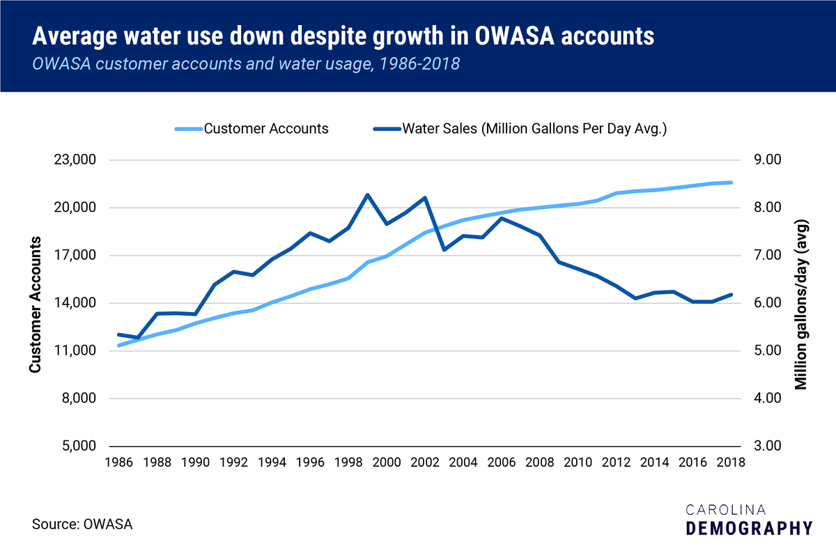 ncdemography's tweet photo. Water usage continues to fall despite more @OWASA1 customer accounts each year. What may be the reason for this?
1) @unc's Three Zeros Initiative
2) lower household consumption
3) retrofitting dwellings to reduce footprint https://t.co/HqrUmK7qGV