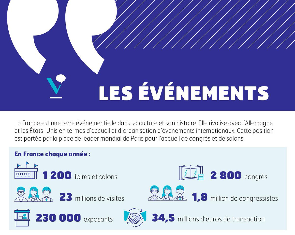 UNIMEV_FR's tweet image. 34,5 milliards d'euros : c’est le chiffre d’affaires réalisé en un an par les entreprises exposantes sur les Foires &amp;amp; Salons. 
Retrouvez tous les chiffres clés et les tendances du secteur événementiel dans l'Event Data Book, publié par @UNIMEV_FR - bit.ly/2ksTIxi