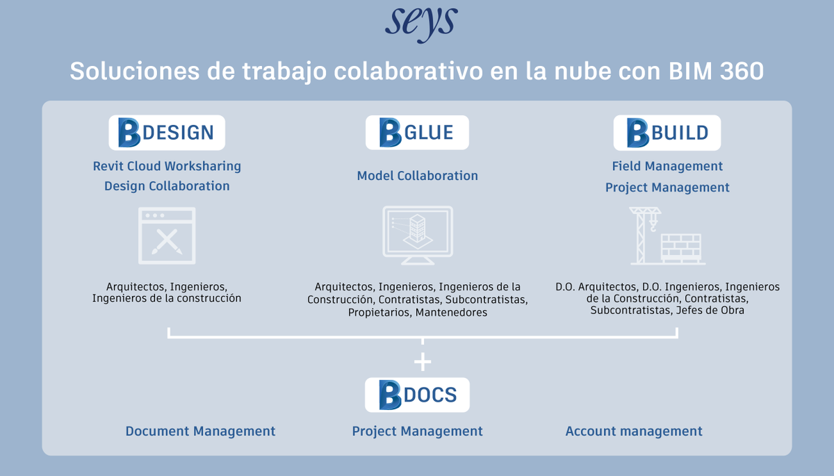 #BIM360  tiene herramientas idóneas para que tu equipo trabaje de forma colaborativa aplicando la metodología BIM. Consulta la siguiente #infografía y conoce las herramientas del  Common Data Enviroment #CDE de #Autodesk seystic.com/soluciones-par…