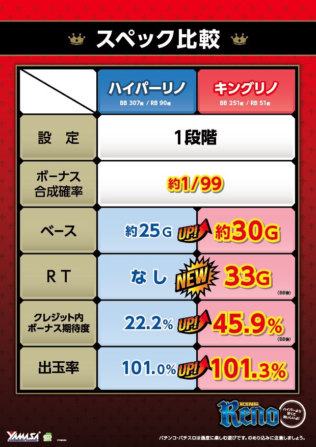endless_mz's tweet photo. 9月17日導入致しました
👑キングリノ👑

多数のお客様より、お問い合わせをいただいております。

簡単ではありますが、

⭐️ハイパーリノ⭐️

との比較表をアップさせていただきます🍅

#今度は王様 #キングリノ #リノ #青いリノ #青リノ #トマト #エンドレス水島 https://t.co/aNxr6IvE5a