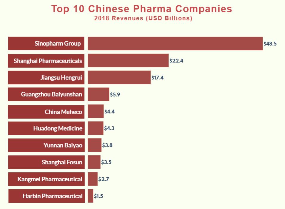 pharmaboardroom on Twitter "Sinopharm Group takes the top spot in our