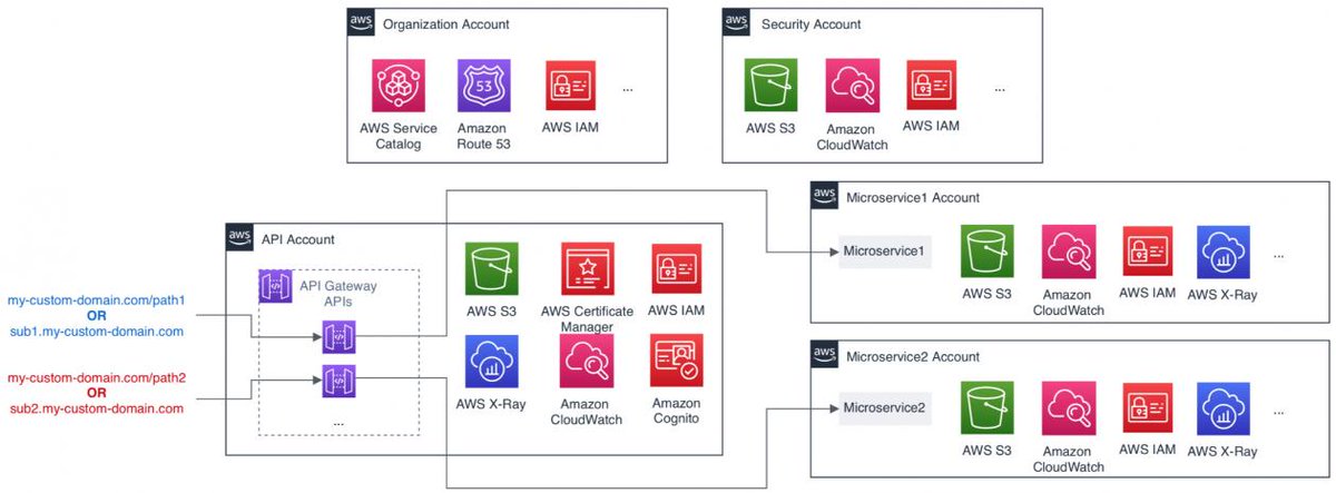 Code_Workshop's tweet image. We found this article about architecting #microservices interesting on the #aws blog: tinyurl.com/y2dpxjdt

We are always looking for new ways to architect cloud applications 

#cloud #architecture #aws