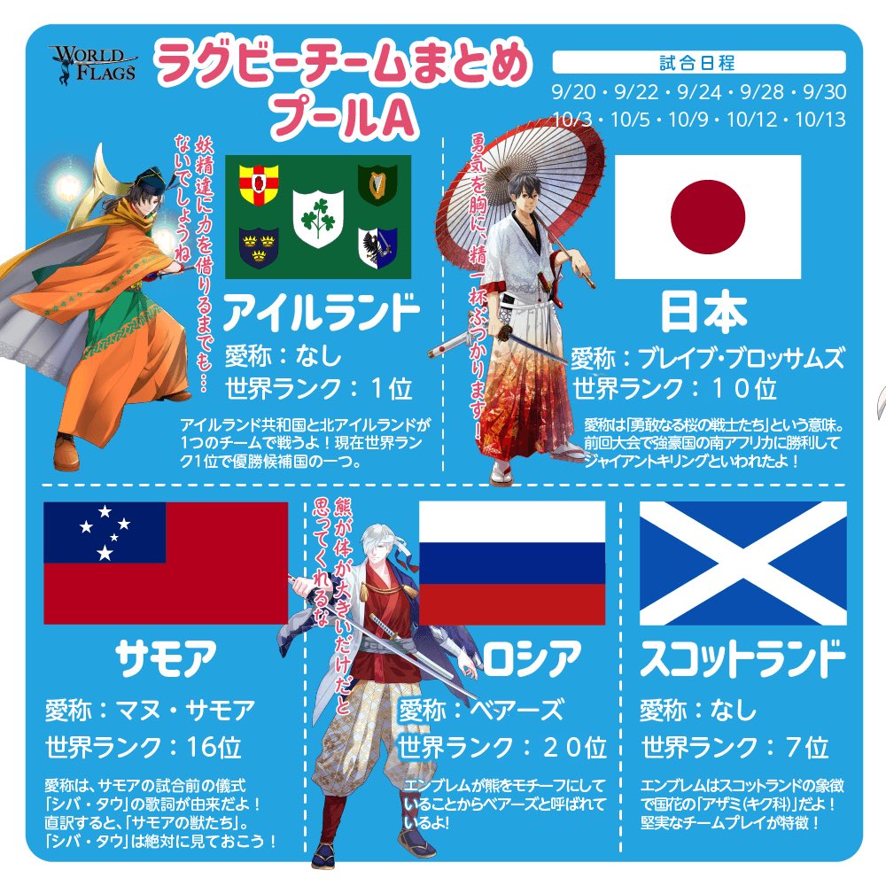 Worldflags 世界の旗本 Official Ar Twitter いよいよ開幕を明日に控えたラグビーワールドカップ 出場チームは4つのプールに分けられ 同じプール同士で戦います 各プールから上位2チームが決勝トーナメントに進むことができます 試合が始まる前に出場チームを Worldflags 世界の旗本 Official Ar Twitter いよいよ開幕を明日に控えたラグビーワールドカップ 出場チームは4つのプールに分けられ 同じプール同士で戦います 各プールから上位2チームが決勝トーナメントに進むことができます 試合が始まる前に出場チームを