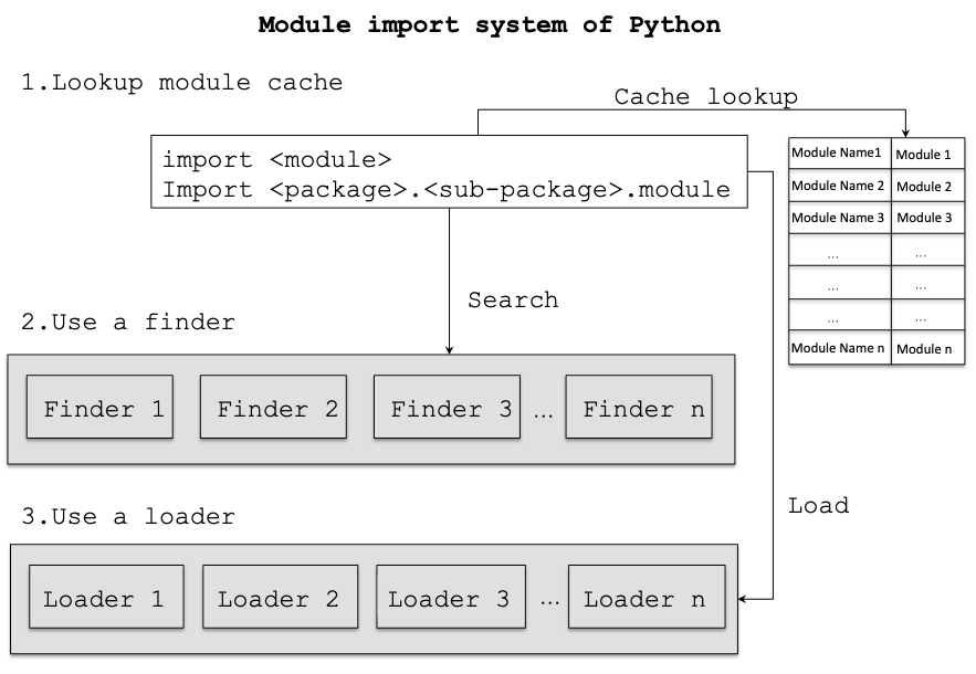 pythontic_'s tweet image. How the module import system works in Python:
bit.ly/2mpCTUw
#pythontic #python #python3 #programming #DataScience #datavizualization #student #Freshmen #University #research #code #data #developers #ux #app
#apple #OpenSource #reddit