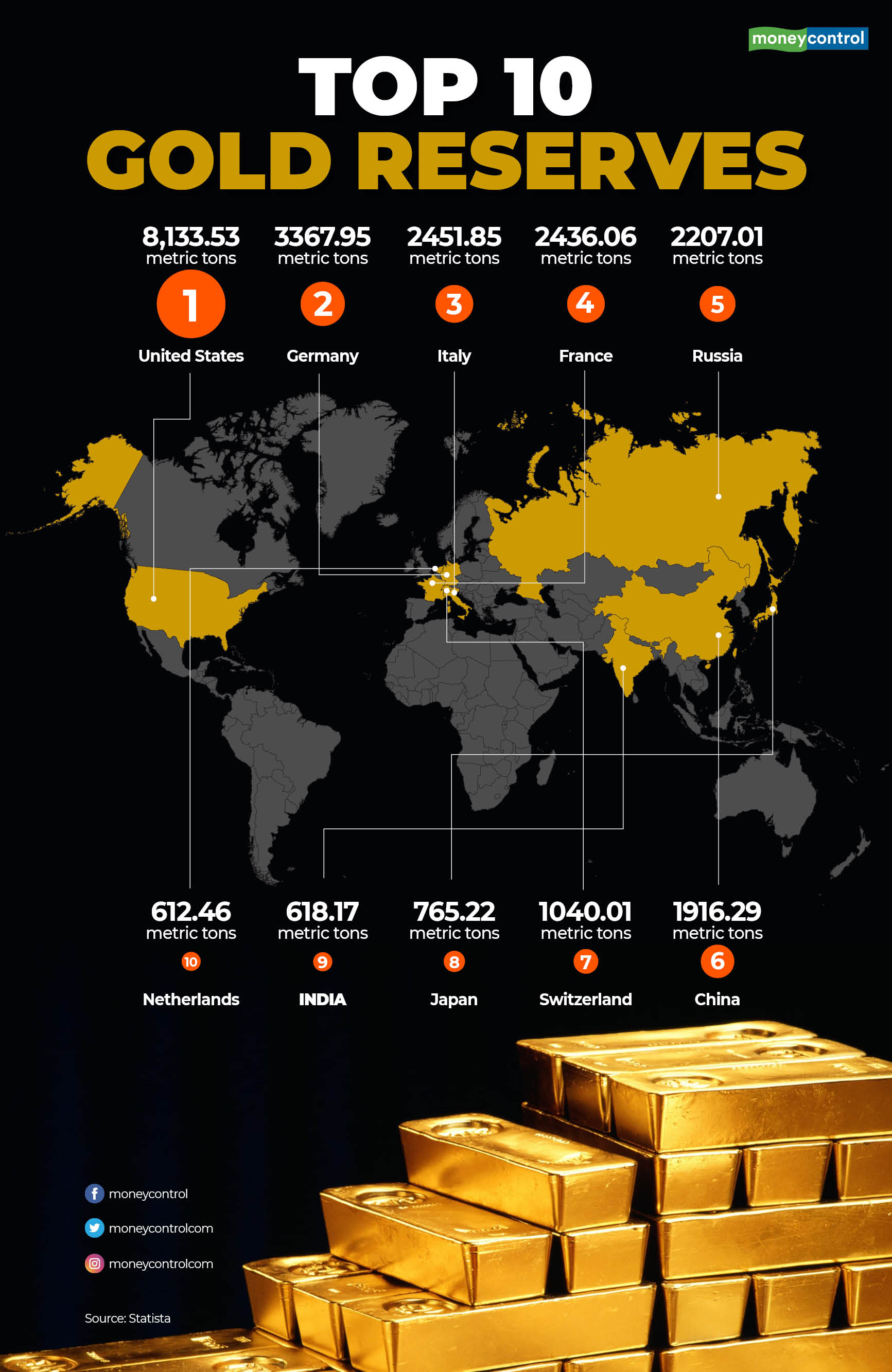 Which World Countries Have the Most Gold?