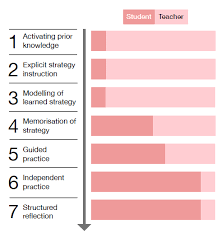 This year we are looking at the best ways we can put learning in the hands of students.  Today, staff can come and chat about the Seven Step model of instruction.
