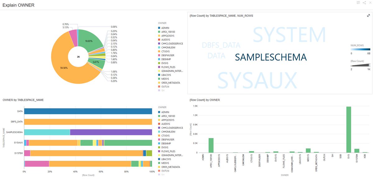 ElffarAnalytics's tweet photo. @OracleAnalytics #Cloud provisioned and visualizations up and running based on an Always Free Autonomous Transaction Processing database instance all within an hour! #nextgenanalytics #OracleAnalytics https://t.co/7SNk2zYLk4