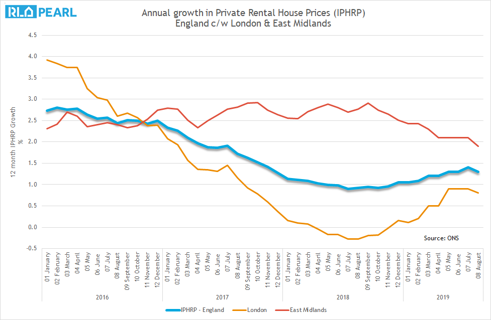 RLA_PEARL's tweet photo. Our take on the recent #IPHRP and #inflation data published by @ONS: Why the London rental market is still south of the river.....https://t.co/PCK8PjouLg
#research #ukhousing #Renting @RLA_News @RlaWales https://t.co/H29kmaLPh8