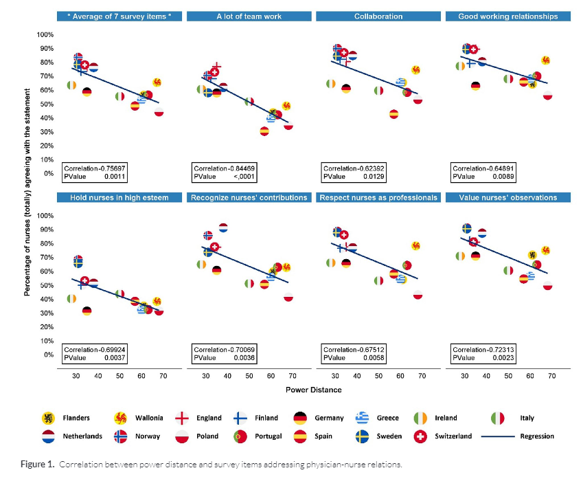 Luk Bruyneel (@lukbruyneel) on Twitter photo Power Distance and Physician–Nurse Collegial Relations Across 14 European Countries sigmapubs.onlinelibrary.wiley.com/doi/full/10.11… linking @HofstedeInsight dimensions of national culture to #RN4CAST survey data using @Suzanne_jak methods <a href="/meuleb/">Bart Meuleman</a> <a href="/SigmaNursing/">Sigma Nursing</a> Power Distance and Physician–Nurse Collegial Relations Across 14 European Countries sigmapubs.onlinelibrary.wiley.com/doi/full/10.11… linking @HofstedeInsight dimensions of national culture to #RN4CAST survey data using @Suzanne_jak methods <a href="/meuleb/">Bart Meuleman</a> <a href="/SigmaNursing/">Sigma Nursing</a>