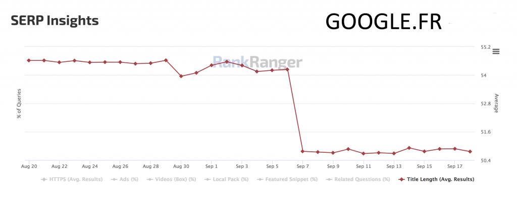 semrush_fr's tweet photo. 📉 #Google aurait réduit de 5 caractères l'affichage des titres de résultats dans ses #SERP notamment aux Etats-Unis et en France. Quel impact cela peut-il avoir en #SEO ? Explication https://t.co/b0oup0DK27 par @abondance_com https://t.co/RJENEi3OsY